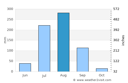Hindaun average rain in August