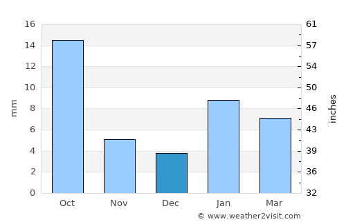 Hindaun average rain in December