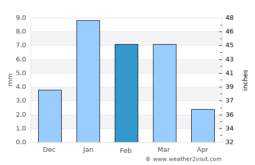 Hindaun average rain in February
