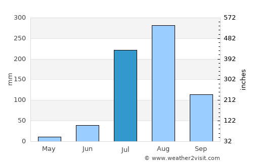 Hindaun average rain in July