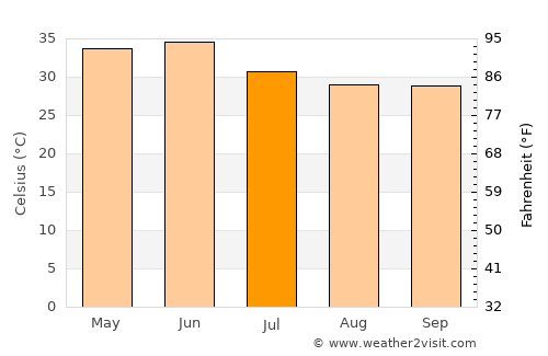 Hindaun average temperature in July