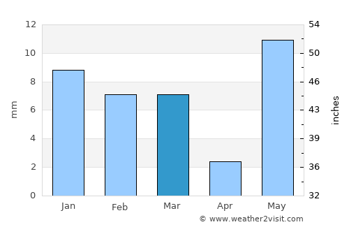 Hindaun average rain in March