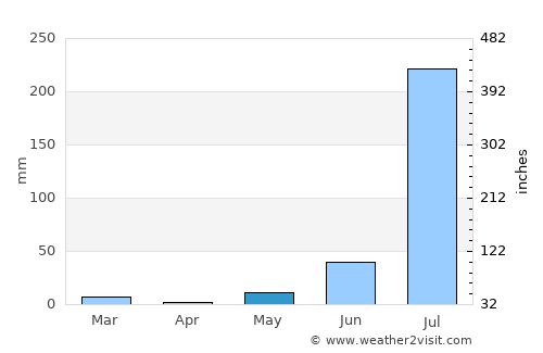 Hindaun average rain in May