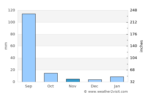 Hindaun average rain in November