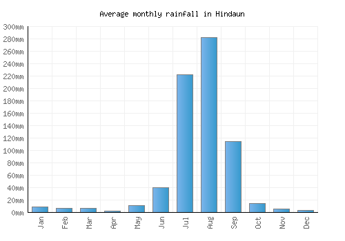 Hindaun monthly rainfall chart (mm)