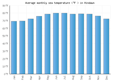 Hindaun average sea temperature chart (Fahrenheit)