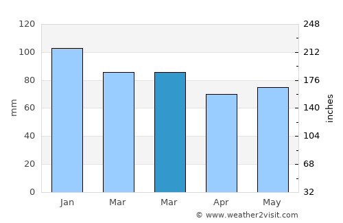 Hindley average rain in March