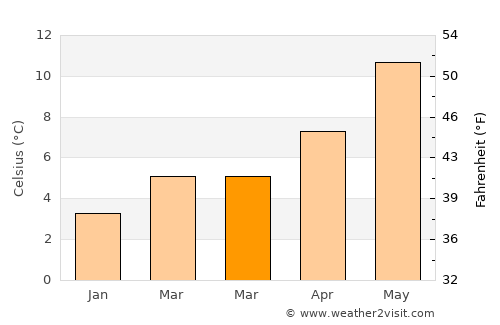 Hindley average temperature in March