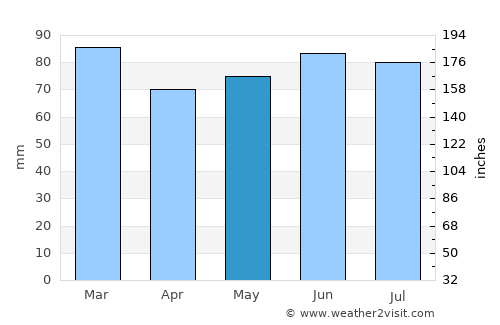 Hindley average rain in May