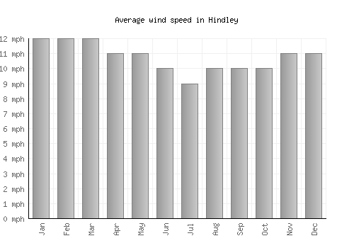 Hindley average winspeed by month (mph)