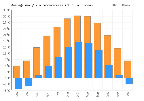 Hindman average minimum / maximum temperatures (Celsius)