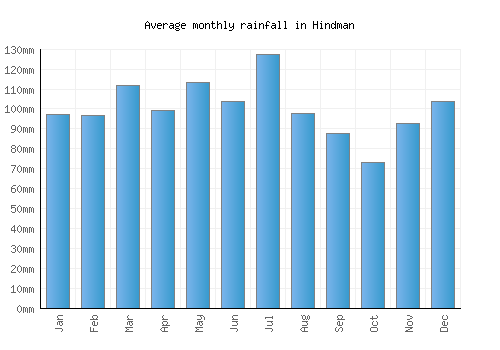 Hindman monthly rainfall chart (mm)