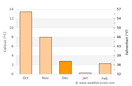 Hindman average temperature in December