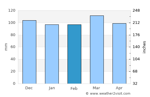 Hindman average rain in February