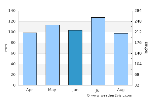 Hindman average rain in June