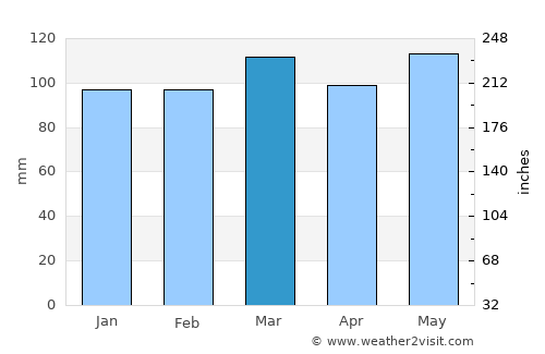 Hindman average rain in March