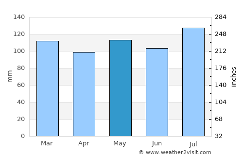 Hindman average rain in May