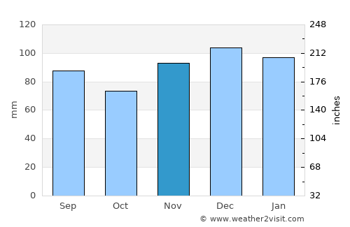 Hindman average rain in November