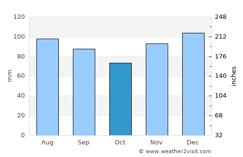 Hindman average rain in October