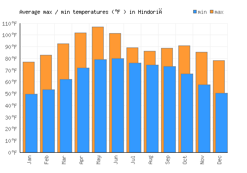 Hindoriā average minimum / maximum temperatures (Fahrenheit)