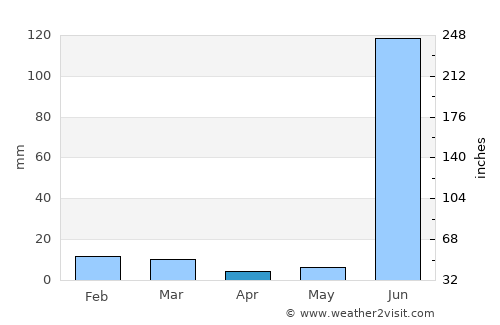 Hindoriā average rain in April