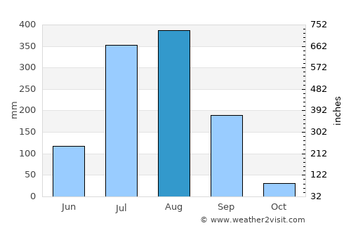 Hindoriā average rain in August