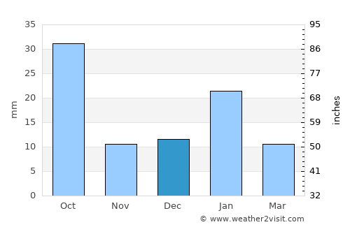 Hindoriā average rain in December