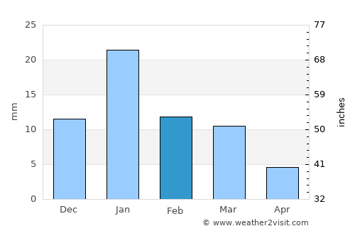 Hindoriā average rain in February