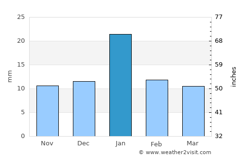 Hindoriā average rain in January