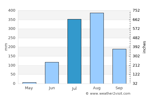Hindoriā average rain in July