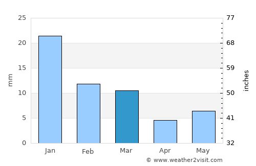 Hindoriā average rain in March