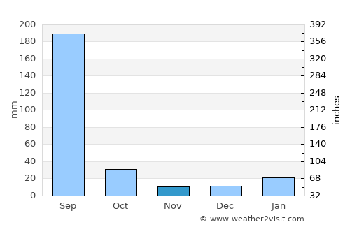 Hindoriā average rain in November