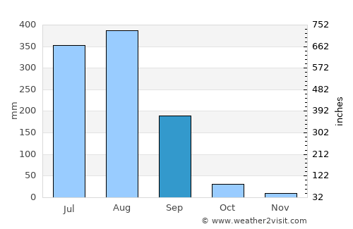 Hindoriā average rain in September