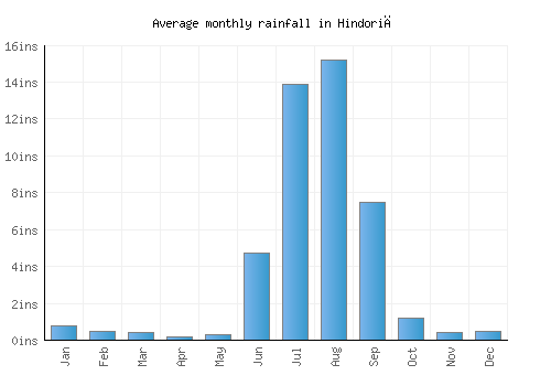 Hindoriā monthly rainfall chart (inches)