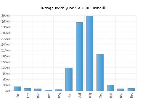 Hindoriā monthly rainfall chart (mm)