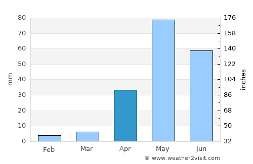 Hindupur average rain in April