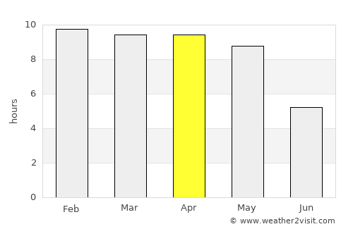 Hindupur average rain in April