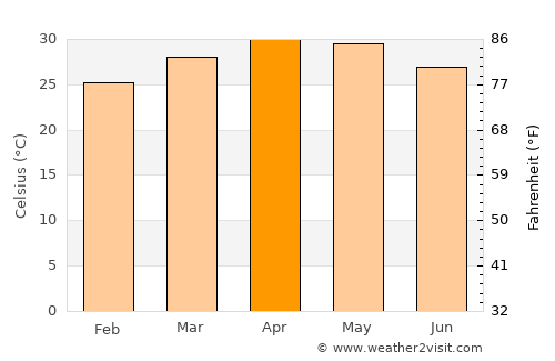 Hindupur average temperature in April