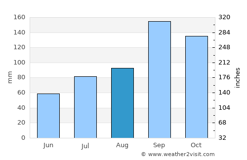 Hindupur average rain in August