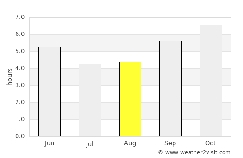 Hindupur average rain in August