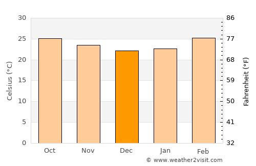 Hindupur average temperature in December