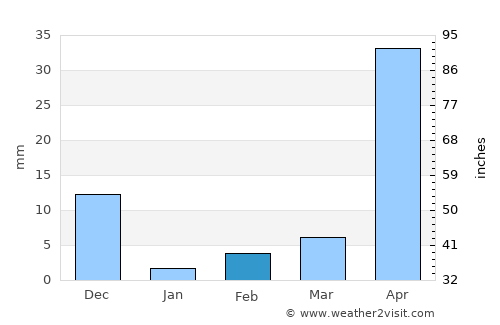 Hindupur average rain in February