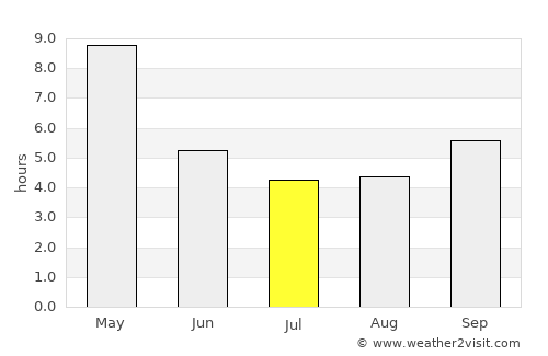 Hindupur average rain in July