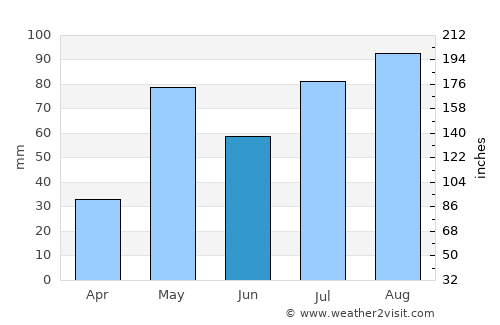 Hindupur average rain in June
