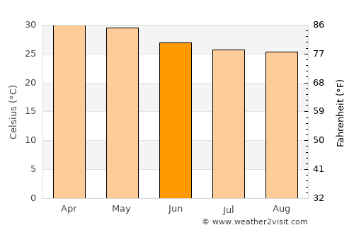 Hindupur average temperature in June