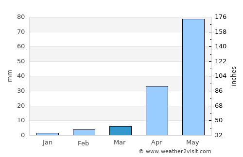 Hindupur average rain in March
