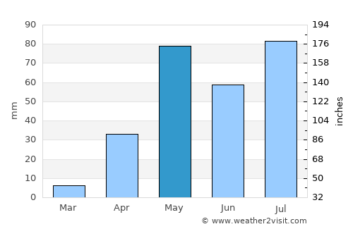 Hindupur average rain in May