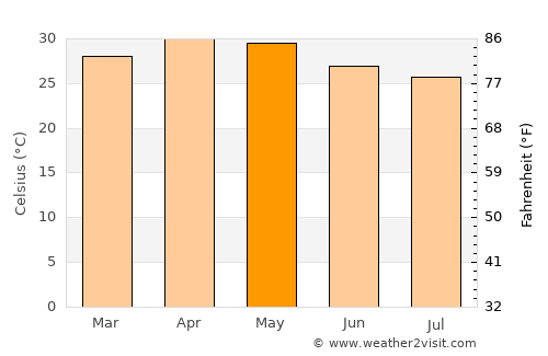 Hindupur average temperature in May