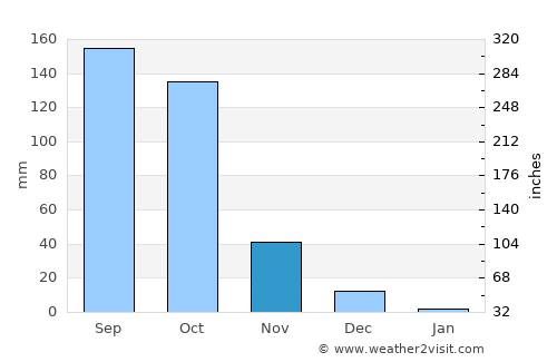 Hindupur average rain in November