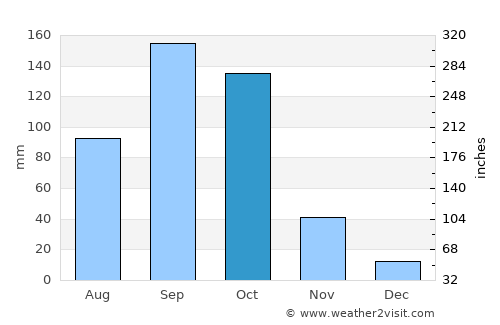 Hindupur average rain in October